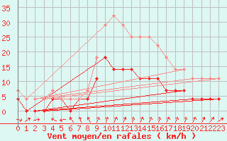 Courbe de la force du vent pour Parikkala Koitsanlahti