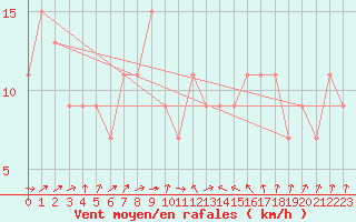 Courbe de la force du vent pour Frontone