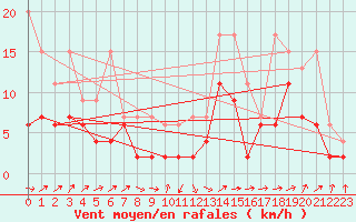 Courbe de la force du vent pour Wdenswil