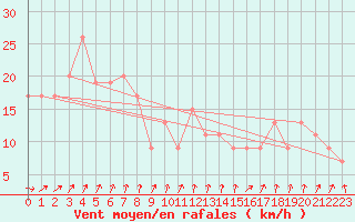 Courbe de la force du vent pour Westmere