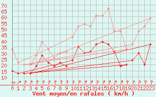 Courbe de la force du vent pour Rouen (76)