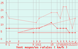 Courbe de la force du vent pour Buzenol (Be)