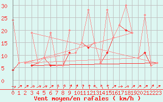 Courbe de la force du vent pour Naluns / Schlivera