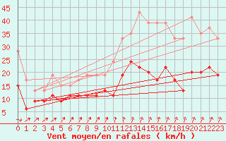 Courbe de la force du vent pour Lanvoc (29)