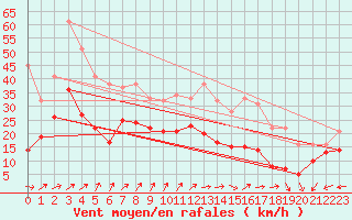 Courbe de la force du vent pour Chlons-en-Champagne (51)