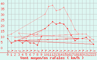 Courbe de la force du vent pour Artern