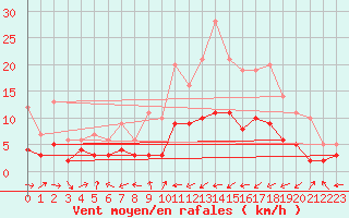 Courbe de la force du vent pour Palaminy (31)