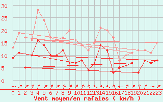 Courbe de la force du vent pour Bastia (2B)