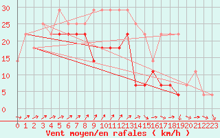 Courbe de la force du vent pour Retitis-Calimani