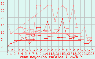 Courbe de la force du vent pour Nyon-Changins (Sw)