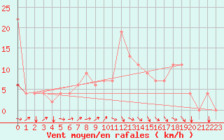 Courbe de la force du vent pour Kairouan