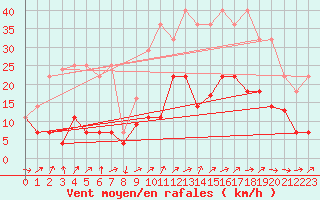 Courbe de la force du vent pour Madridejos