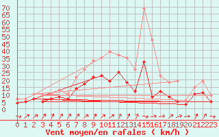 Courbe de la force du vent pour Ulm-Mhringen