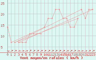 Courbe de la force du vent pour Mullingar