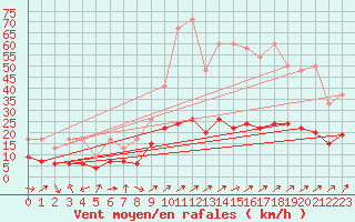 Courbe de la force du vent pour Gttingen