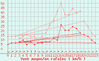 Courbe de la force du vent pour Metz-Nancy-Lorraine (57)