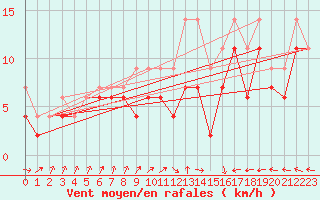 Courbe de la force du vent pour Maastricht / Zuid Limburg (PB)