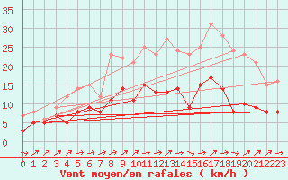 Courbe de la force du vent pour Rodalbe (57)
