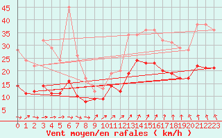 Courbe de la force du vent pour Brest (29)