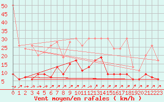 Courbe de la force du vent pour Les Eplatures - La Chaux-de-Fonds (Sw)