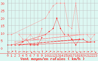 Courbe de la force du vent pour La Brvine (Sw)