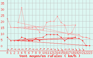 Courbe de la force du vent pour Auch (32)