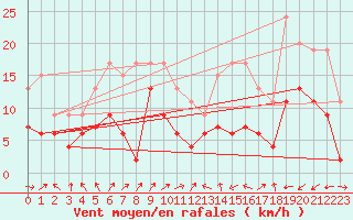 Courbe de la force du vent pour Nancy - Ochey (54)