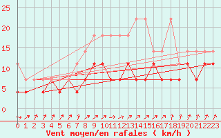 Courbe de la force du vent pour Marnitz