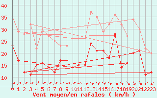 Courbe de la force du vent pour Schleiz