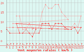 Courbe de la force du vent pour Muret (31)