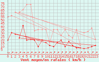 Courbe de la force du vent pour Naluns / Schlivera