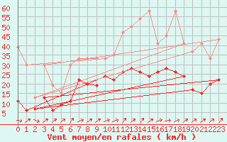 Courbe de la force du vent pour Nyon-Changins (Sw)