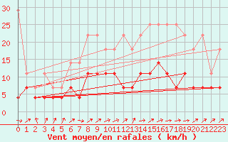 Courbe de la force du vent pour Cottbus