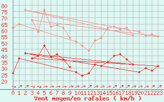 Courbe de la force du vent pour Boulogne (62)