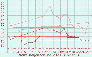 Courbe de la force du vent pour Lanvoc (29)