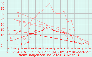 Courbe de la force du vent pour Kaisersbach-Cronhuette