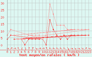 Courbe de la force du vent pour Celje