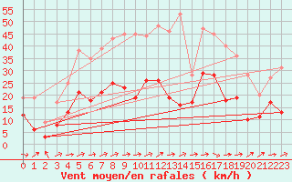 Courbe de la force du vent pour Muehlacker