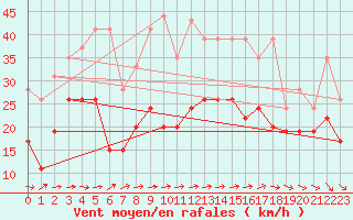 Courbe de la force du vent pour Brignogan (29)