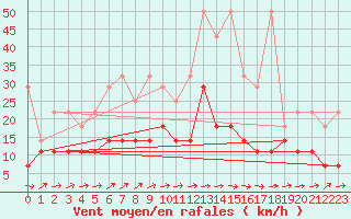 Courbe de la force du vent pour Oehringen