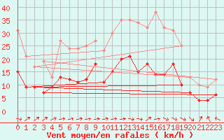 Courbe de la force du vent pour Ble / Mulhouse (68)