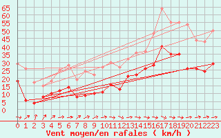 Courbe de la force du vent pour Le Luc - Cannet des Maures (83)