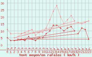 Courbe de la force du vent pour Paray-le-Monial - St-Yan (71)