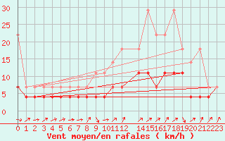 Courbe de la force du vent pour Melle (Be)