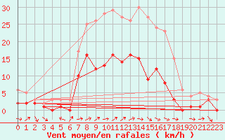 Courbe de la force du vent pour Kaisersbach-Cronhuette