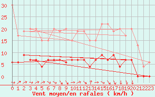Courbe de la force du vent pour Besanon (25)