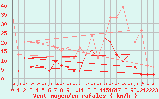 Courbe de la force du vent pour Sion (Sw)