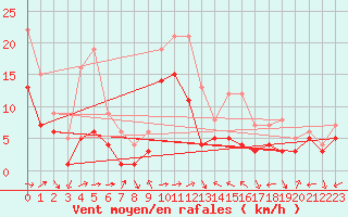 Courbe de la force du vent pour Muehldorf