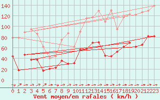 Courbe de la force du vent pour Cap Corse (2B)