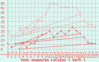 Courbe de la force du vent pour Manresa